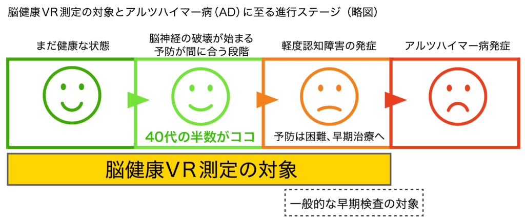 脳健康VR測定の対象とアルツハイマー病（AD）に至る進行ステージ（略図）